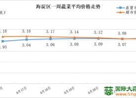 北京海淀區(qū)：蔬菜均價微幅上行 ()