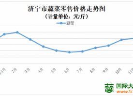 濟(jì)寧：蔬菜價(jià)格以降為主 ()