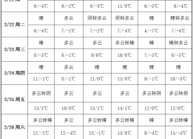 周內(nèi)產(chǎn)區(qū)轉(zhuǎn)晴 氣溫變化較快 ()