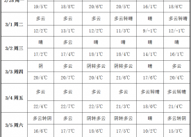 周內(nèi)晴朗無雨 產(chǎn)區(qū)氣溫回升 ()