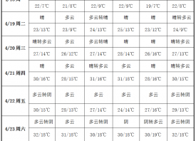 產(chǎn)區(qū)氣溫回暖 升溫較為明顯 ()