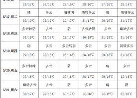 產(chǎn)區(qū)晴天上線 氣溫再度攀升 ()