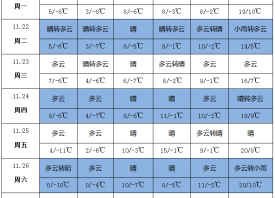 雨水再度來襲 產(chǎn)地氣溫反復(fù) ()