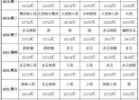 周初雨勢增強 產地氣溫驟降 ()