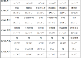 冷空氣頻繁出現 產區(qū)溫差拉大 ()