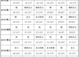 周內降水稀少 升溫模式啟動 ()