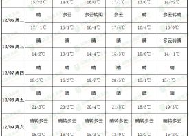 產區(qū)大幅升溫 天氣晴好少雨 ()