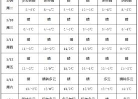 產區(qū)升溫明顯 天氣晴朗少雨 ()