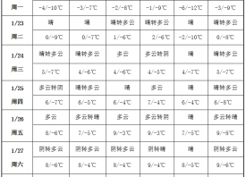 溫度起伏明顯 節(jié)前產區(qū)少雨 ()