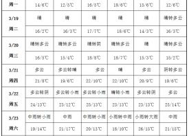 周內氣溫波動 產區(qū)雨水增多 ()