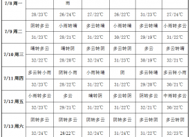 雨水不下線 蒜區(qū)潮濕悶熱 ()